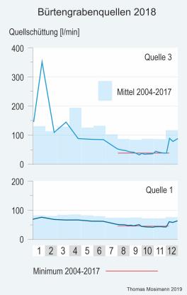 Quellschüttung im 2018 der Bürtengrabenquellen 1 und 3