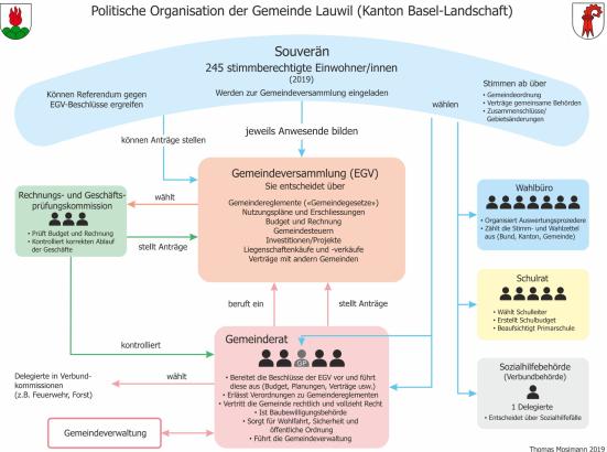 Politische Organisation
